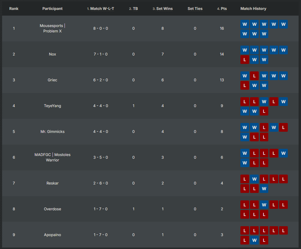 Image of pools from the SFV tournament at SBIV
